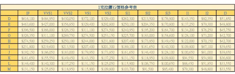 1克拉鑽石價格表